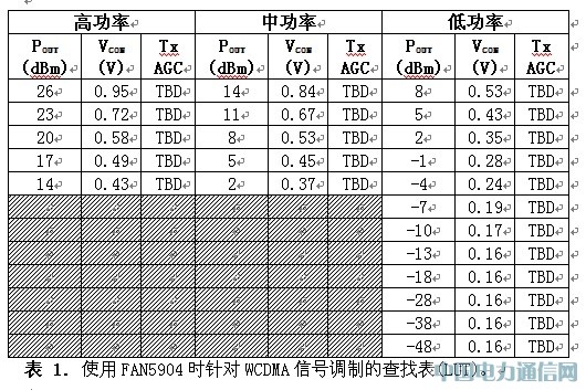 面向2G至3.5G蜂窝移动设备的高效RF功率管理解决方案