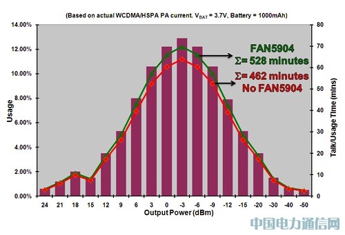 面向2G至3.5G蜂窝移动设备的高效RF功率管理解决方案[图]