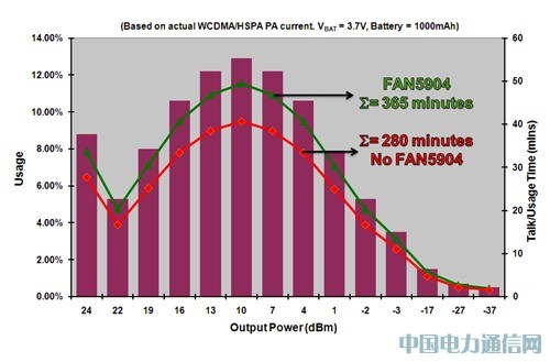 面向2G至3.5G蜂窝移动设备的高效RF功率管理解决方案[图]