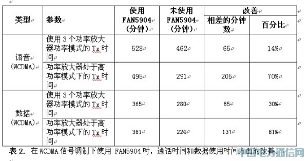 面向2G至3.5G蜂窝移动设备的高效RF功率管理解决方案[图]