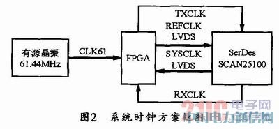 基于CPRI协议的光纤通讯设计与实现