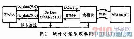 基于CPRI协议的光纤通讯设计与实现