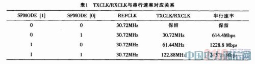基于CPRI协议的光纤通讯设计与实现