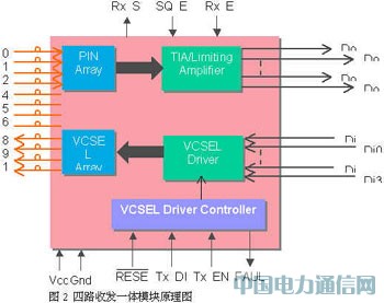 高速并行光互联技术及其应用
