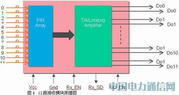 高速并行光互联技术及其应用