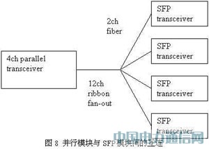 高速并行光互联技术及其应用