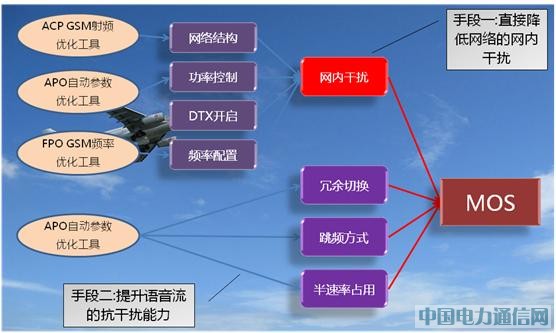 百林通信gsm网络mos拉升优化解决方案 通信界 中国通信门户