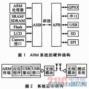 ARMԶЯʽߴϵͳ