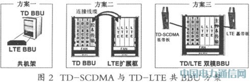 TD-SCDMATD-LTEƽ̨о