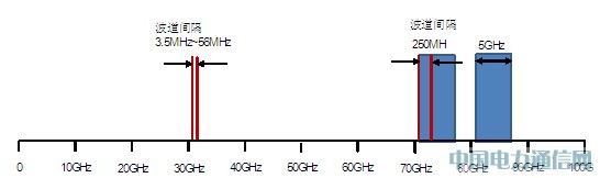 E-Band΢δƶ̨