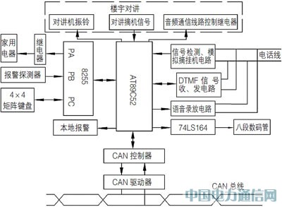 基于单片机和CAN总线的智能家居控制系统