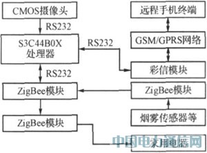 ZigBeeܼҾӰȫϵͳо