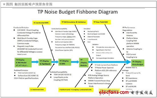 图4 触控面板噪声预算鱼骨图