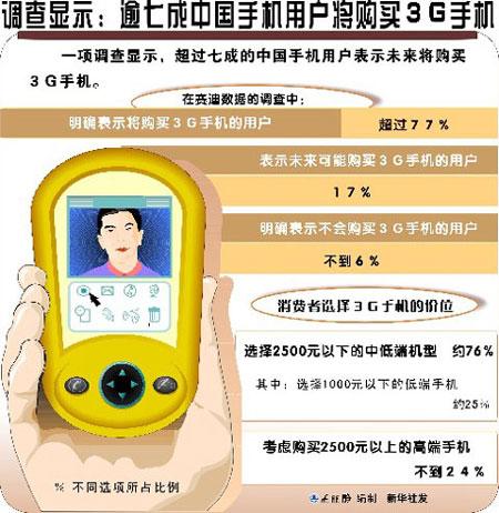 ������ʾ���߳��й��û�������3G�ֻ�(ͼ��)