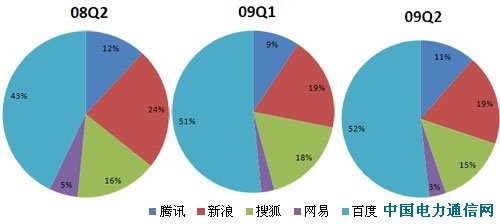 中国在线广告一年盘点:百度营收领跑网易落伍