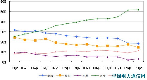 中国在线广告一周年盘点:新浪百度营收反弹