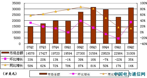 中国在线广告一周年盘点:新浪百度营收反弹