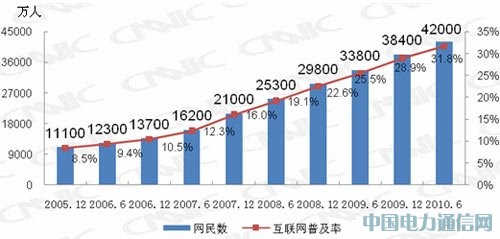 中国网民规模达4.2亿 互联网普及率升至31.8%