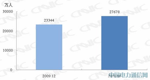 我国手机网民数达2.77亿 半年增长4334万人
