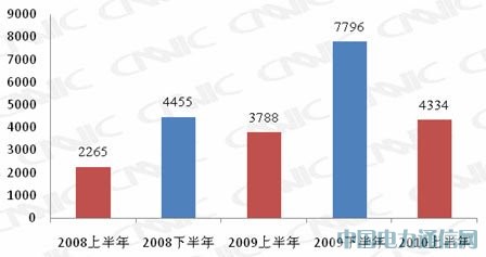 我国手机网民数达2.77亿 半年增长4334万人