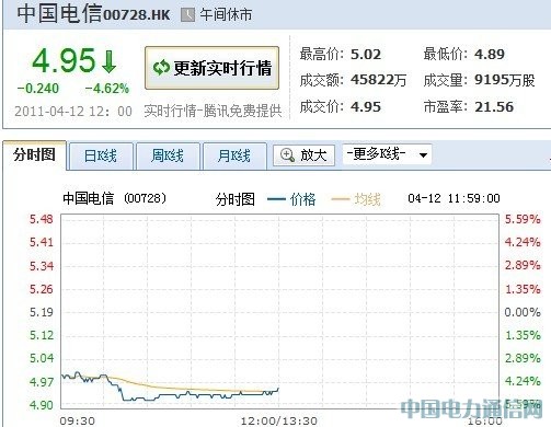 传中国电信下季推iPhone计划落空 早盘跌近5%