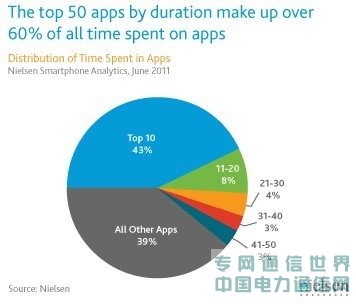 ���ɭ��AndroidӦ��ʹ�óʡ������ۼ��͡�