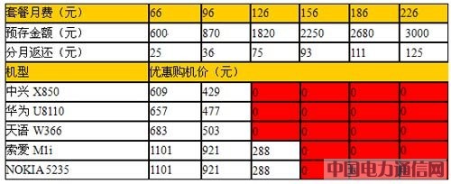 联通千元3G手机资费详解:最高返话费3000元