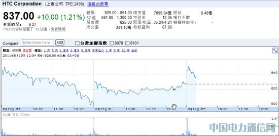 受谷歌收购摩托罗拉移动消息刺激HTC股价微涨