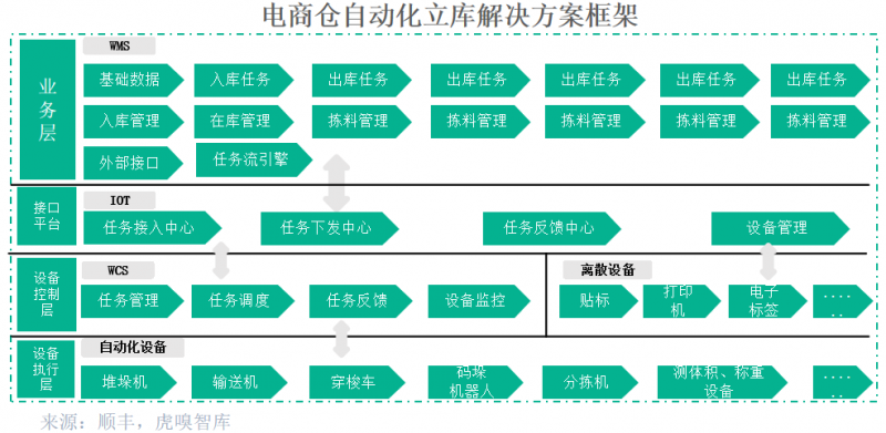顺丰科技智慧供应链提升行业运营效率,打造高效仓储管理系统